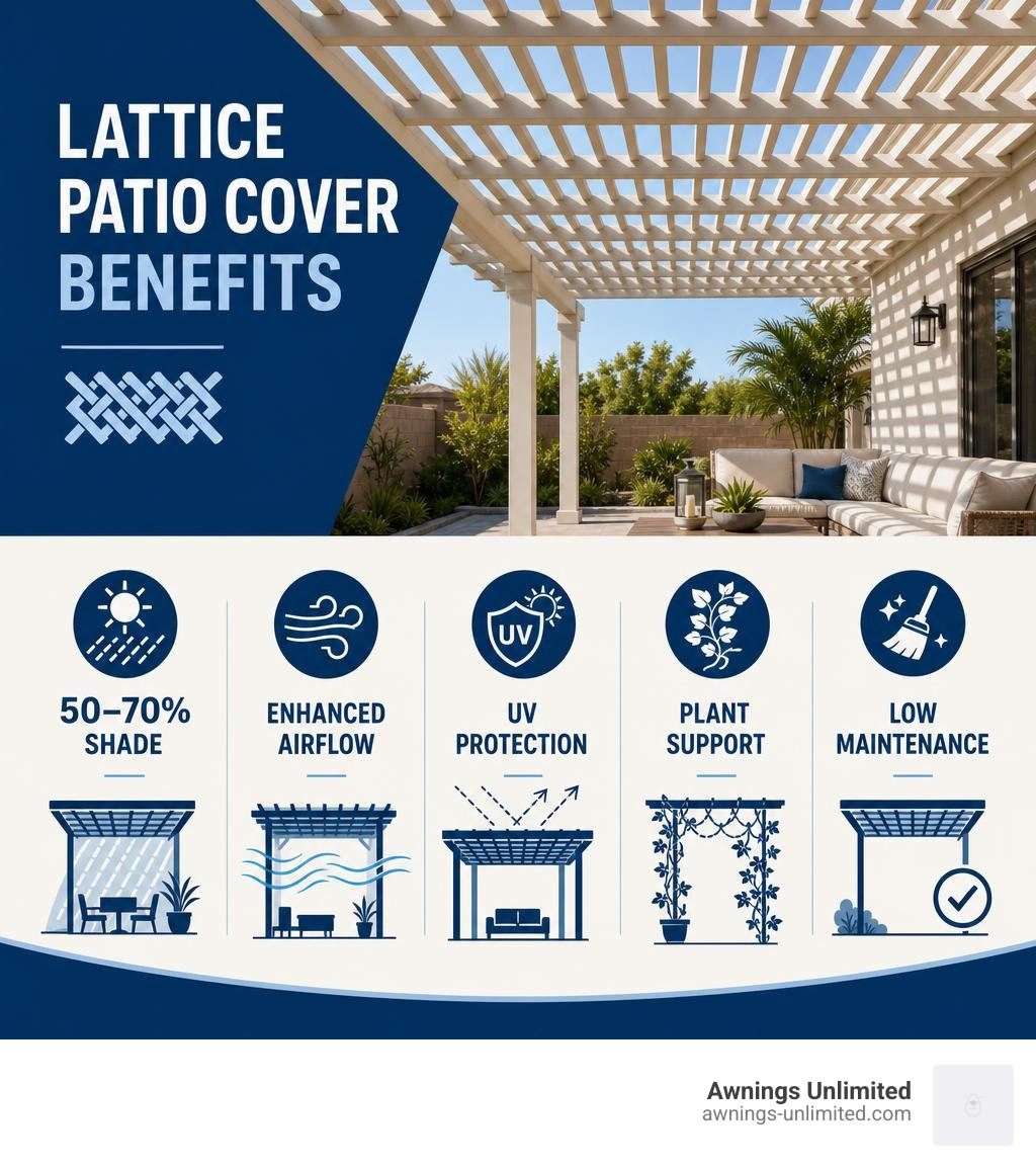 Infographic showing lattice patio cover benefits: 50-70% shade, airflow, UV protection, plant support, low maintenance Infographic showing lattice patio cover benefits: 50-70% shade, airflow, UV protection, plant support, low maintenance