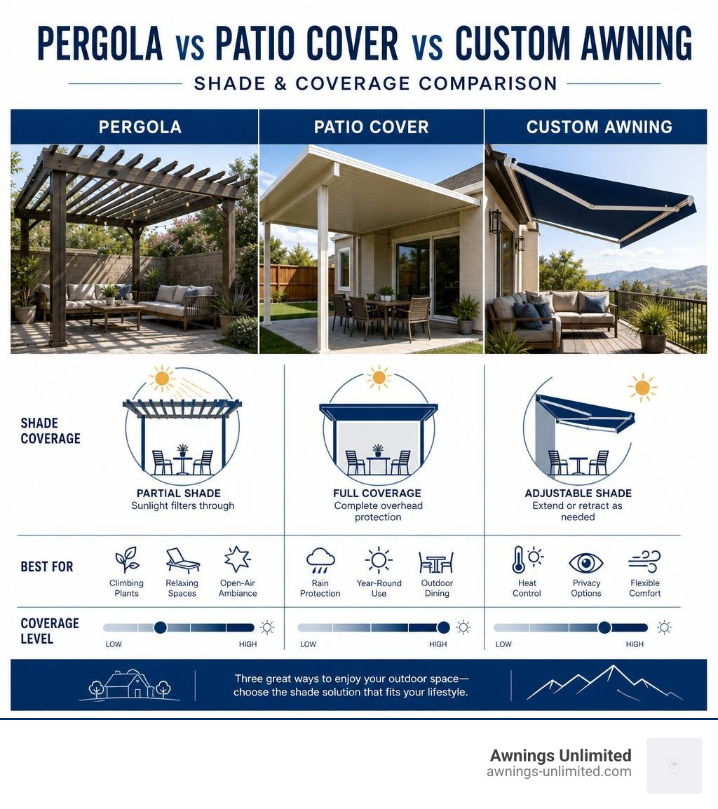 infographic comparing pergola vs patio cover vs structural awning shade and coverage differences infographic infographic comparing pergola vs patio cover vs structural awning shade and coverage differences infographic