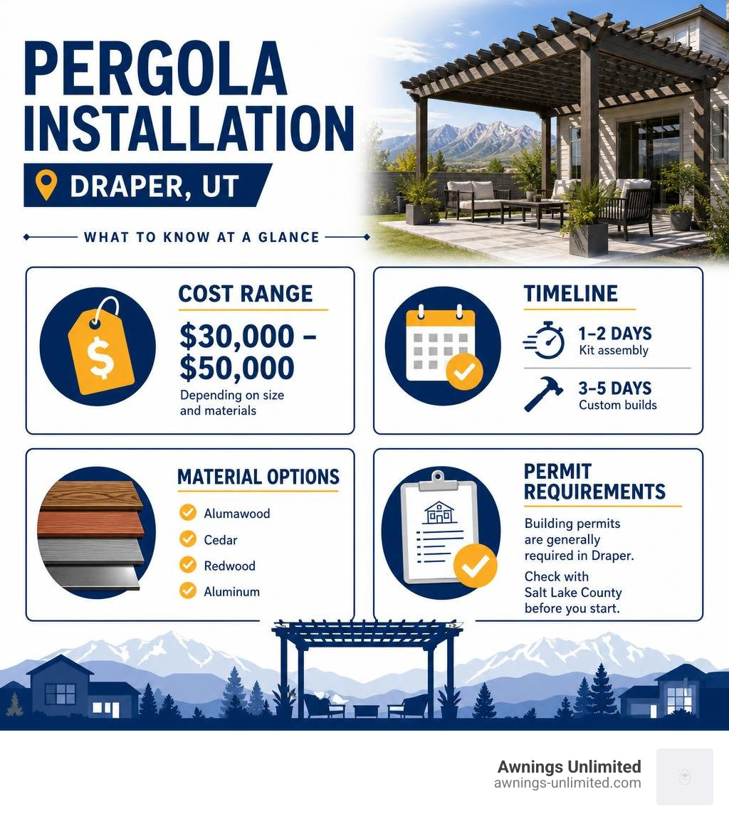 Infographic showing pergola installation Draper UT: cost range, timeline, material options, and permit requirements Infographic showing pergola installation Draper UT: cost range, timeline, material options, and permit requirements