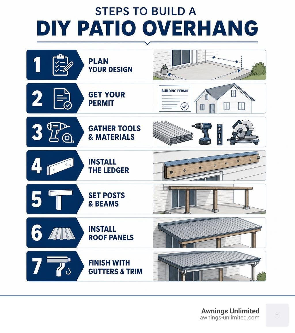 Steps to build a DIY patio overhang: planning, permits, materials, ledger, posts, panels, finish infographic Steps to build a DIY patio overhang: planning, permits, materials, ledger, posts, panels, finish infographic