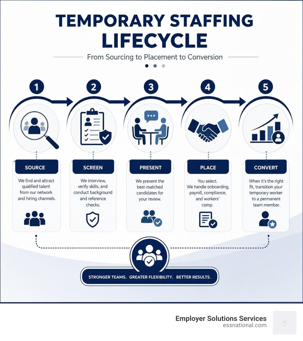 Temporary staffing lifecycle from sourcing to placement to conversion infographic infographic