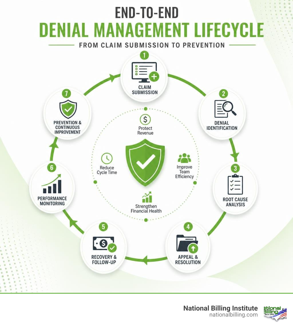End-to-end denial management lifecycle from claim submission to prevention infographic