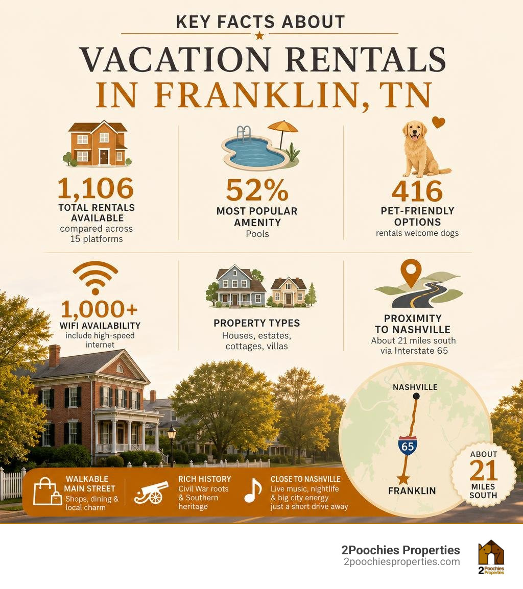 Key facts about vacation rentals in Franklin TN including amenities, pet-friendly options, and proximity to Nashville