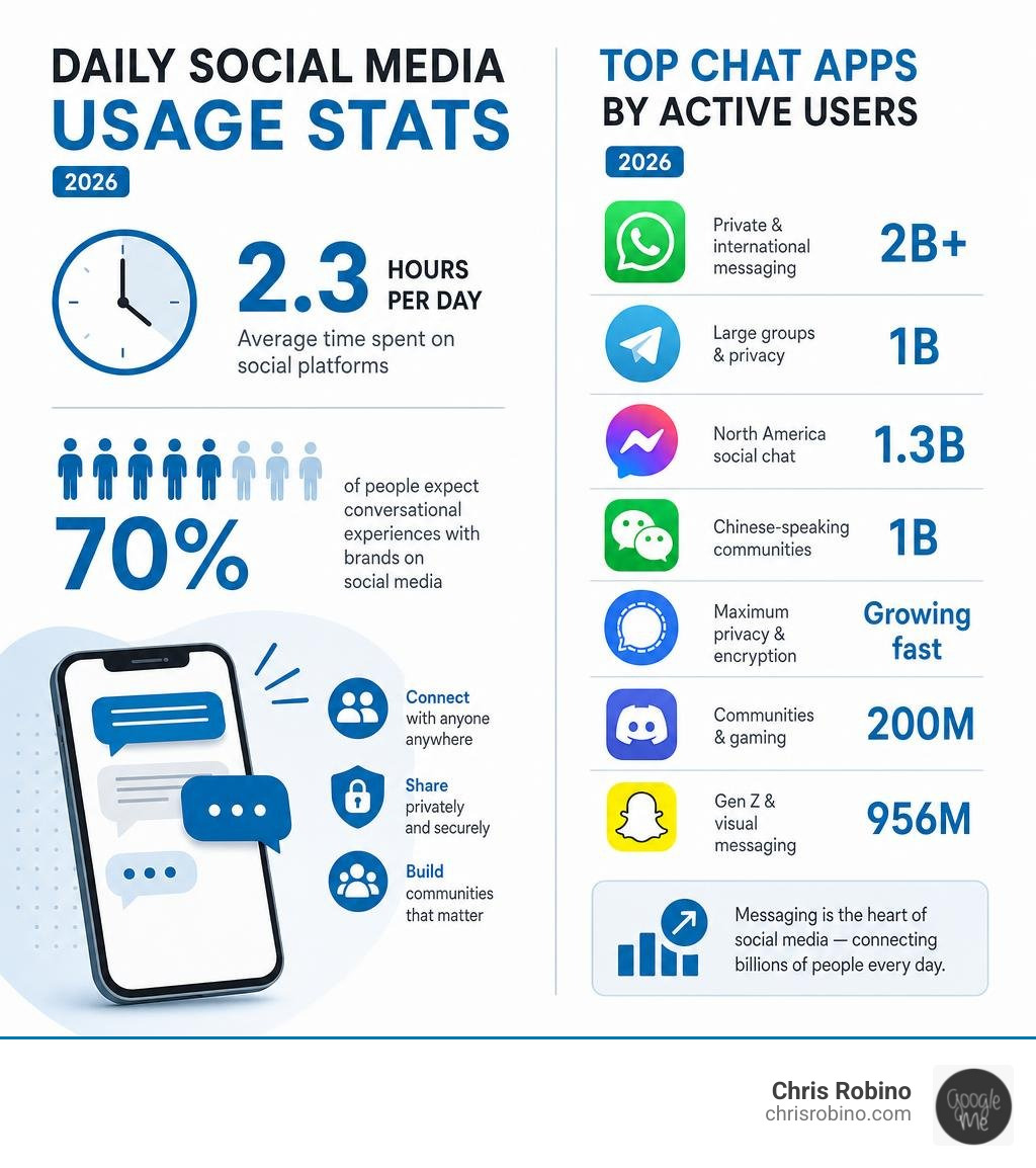 infographic showing daily social media usage stats and top chat apps by active users 2026 infographic infographic showing daily social media usage stats and top chat apps by active users 2026 infographic