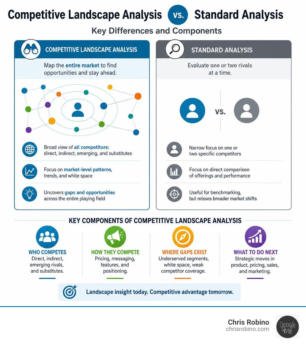 Competitive landscape analysis vs standard analysis: key differences and components infographic infographic Competitive landscape analysis vs standard analysis: key differences and components infographic infographic
