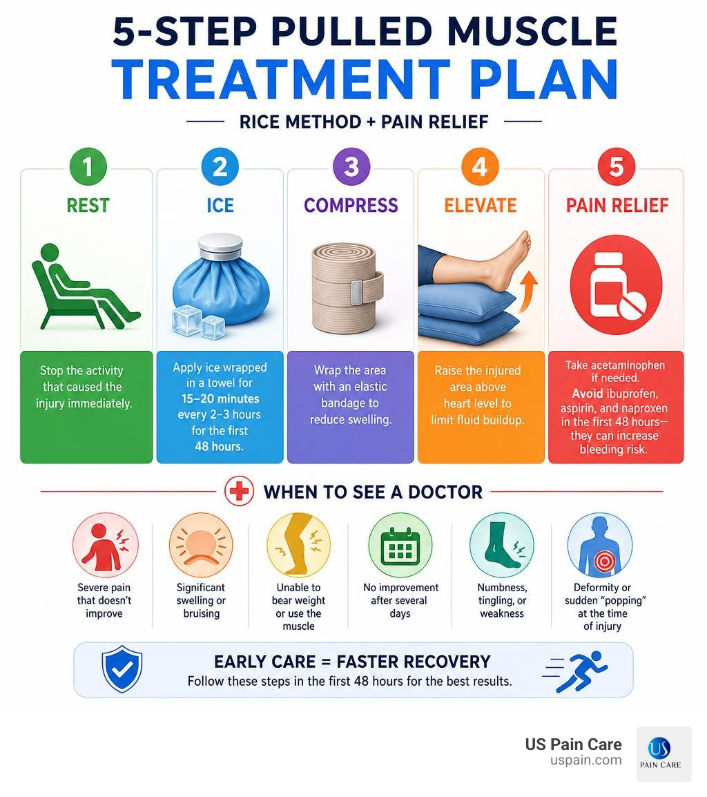 5-step pulled muscle treatment plan infographic with RICE method and when to see a doctor infographic