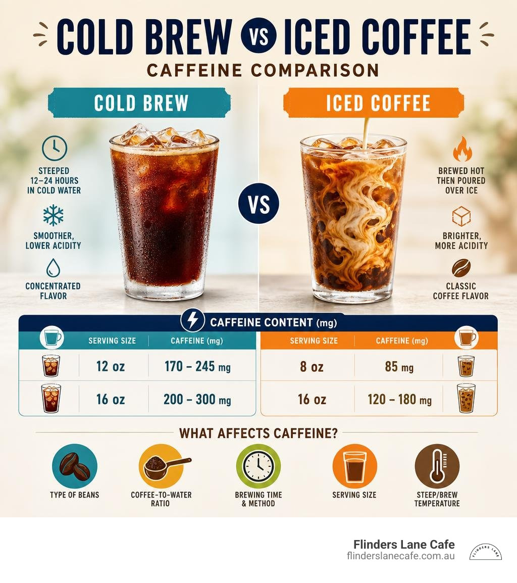 caffeine content comparison chart for cold brew and iced coffee infographic