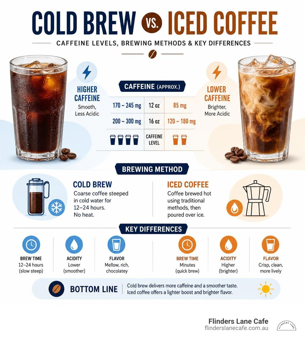 infographic showing cold brew vs iced coffee caffeine levels, brewing methods, and key differences infographic