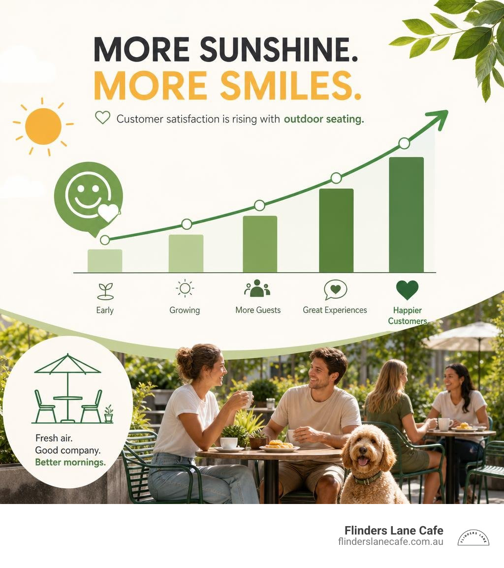 infographic showing increase in customer satisfaction with outdoor seating infographic infographic showing increase in customer satisfaction with outdoor seating infographic