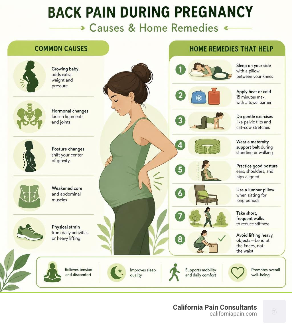 infographic showing causes and home remedies for back pain during pregnancy infographic infographic showing causes and home remedies for back pain during pregnancy infographic