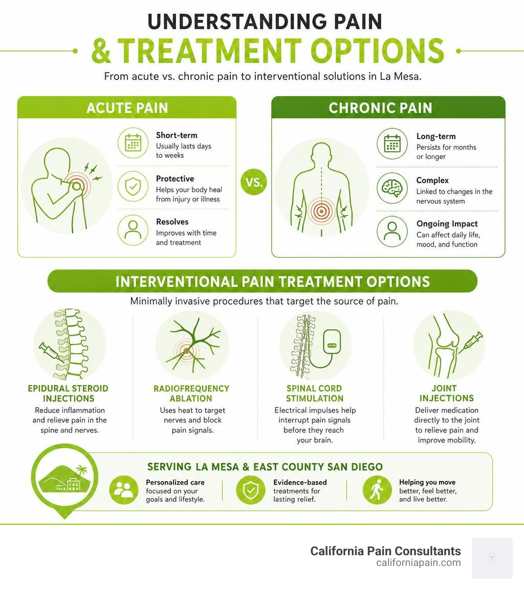 Infographic showing difference between acute and chronic pain and interventional pain treatment options in La Mesa Infographic showing difference between acute and chronic pain and interventional pain treatment options in La Mesa