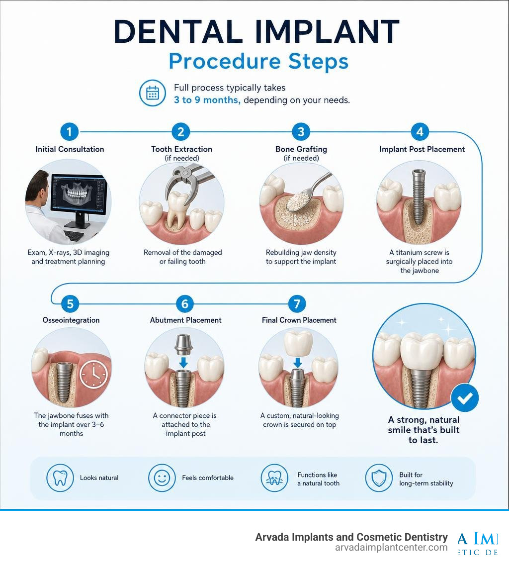 Overview infographic of dental implant procedure steps timeline from consultation to crown infographic