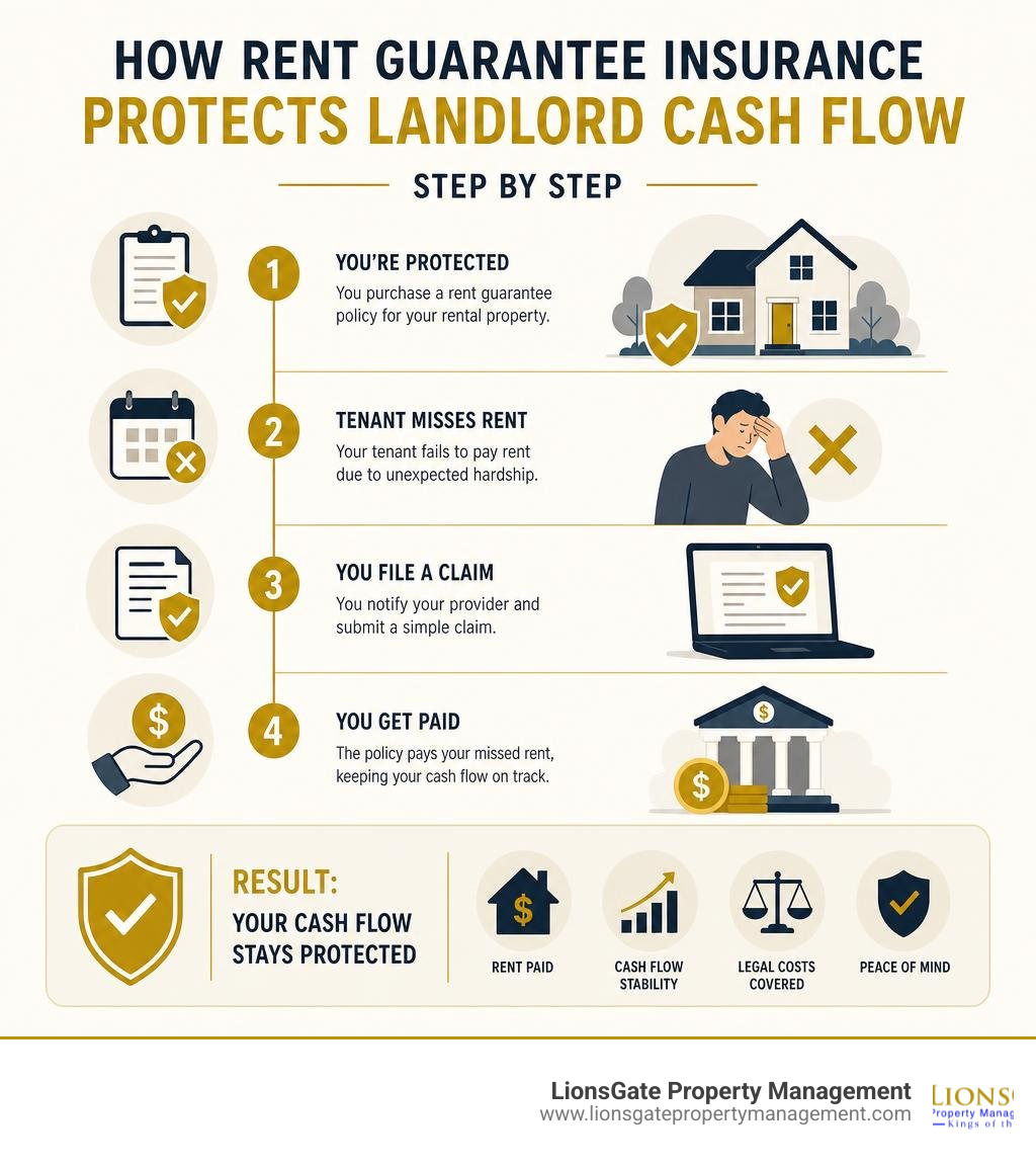 How rent guarantee insurance protects landlord cash flow step by step infographic How rent guarantee insurance protects landlord cash flow step by step infographic