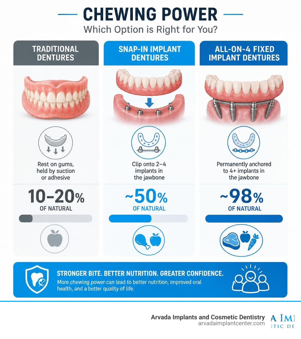 Infographic comparing chewing power of traditional dentures, snap-in implant dentures, and All-on-4 fixed implant dentures