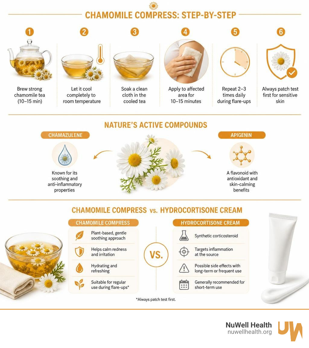 Infographic showing chamomile compress steps, active compounds chamazulene and apigenin, and comparison to hydrocortisone Infographic showing chamomile compress steps, active compounds chamazulene and apigenin, and comparison to hydrocortisone