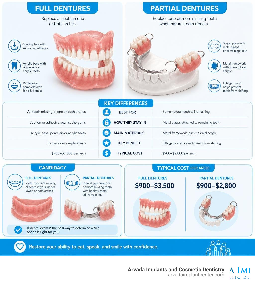 Infographic showing types of full and partial dentures, their differences, candidacy, and typical costs infographic
