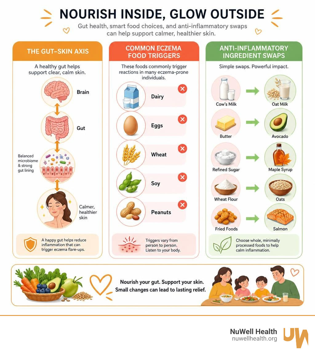 Infographic showing the gut-skin axis, common eczema food triggers, and anti-inflammatory ingredient swaps infographic Infographic showing the gut-skin axis, common eczema food triggers, and anti-inflammatory ingredient swaps infographic