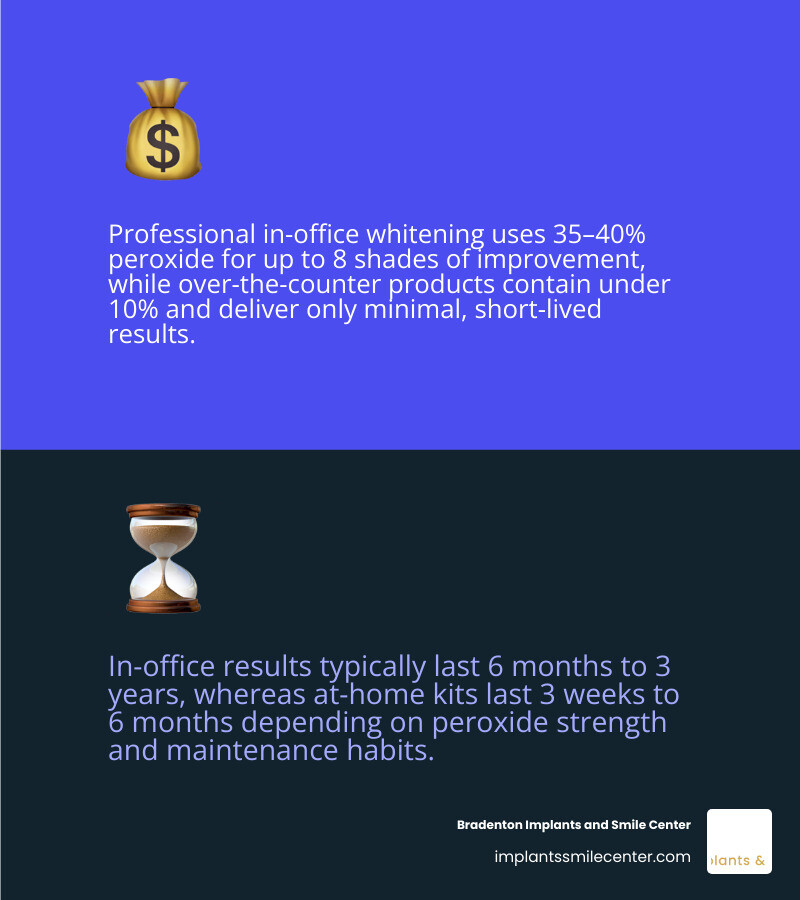 Infographic comparing professional whitening cleaning methods by cost, strength, and results duration infographic