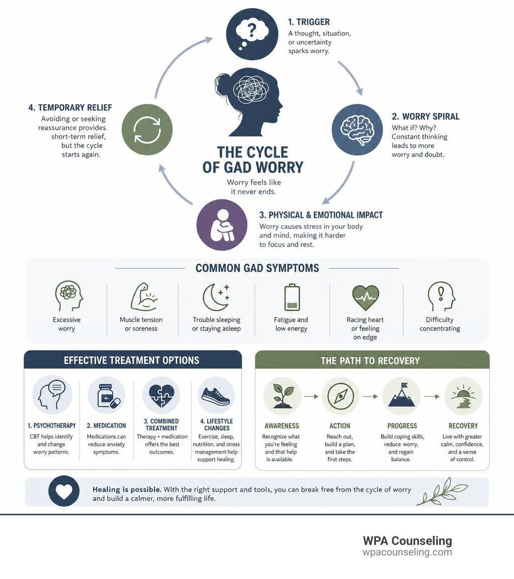 infographic showing the cycle of GAD worry, symptoms, treatment options, and recovery pathway infographic infographic showing the cycle of GAD worry, symptoms, treatment options, and recovery pathway infographic