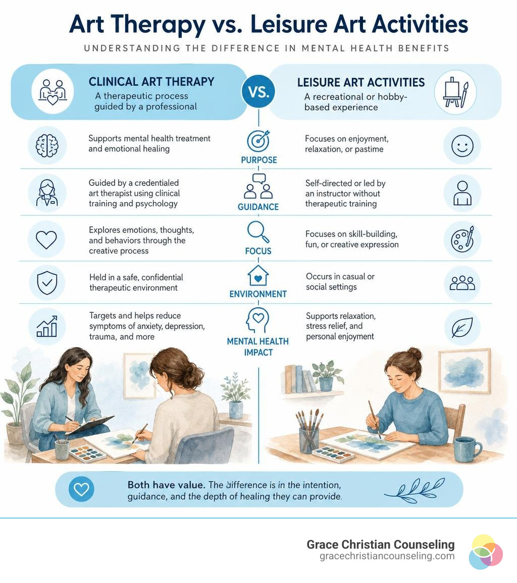 Infographic comparing clinical art therapy versus leisure art activities and their mental health effects infographic Infographic comparing clinical art therapy versus leisure art activities and their mental health effects infographic