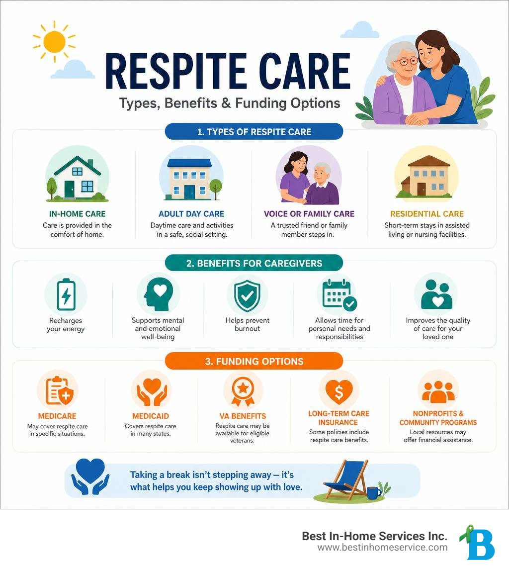 Infographic showing types, benefits, and funding options for respite care infographic