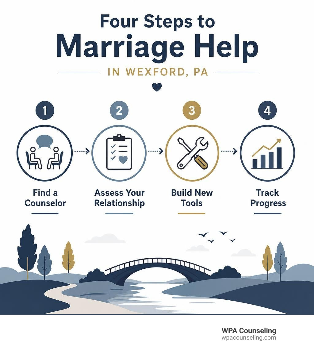 Infographic: Four steps to marriage help in Wexford PA - find a counselor, assess your relationship, build new tools, track