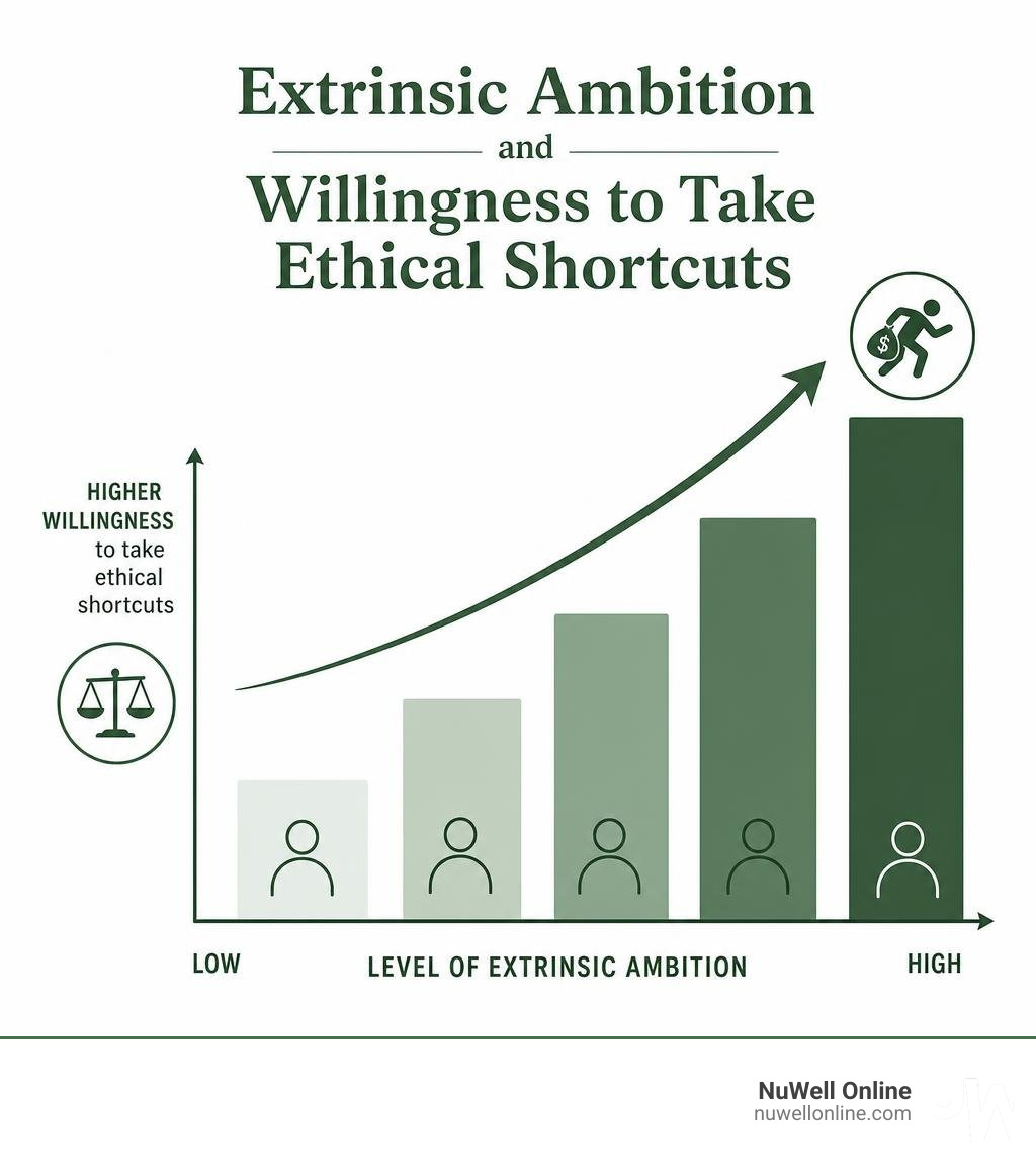 Bar graph showing the correlation between extrinsic ambition and willingness to take ethical shortcuts infographic
