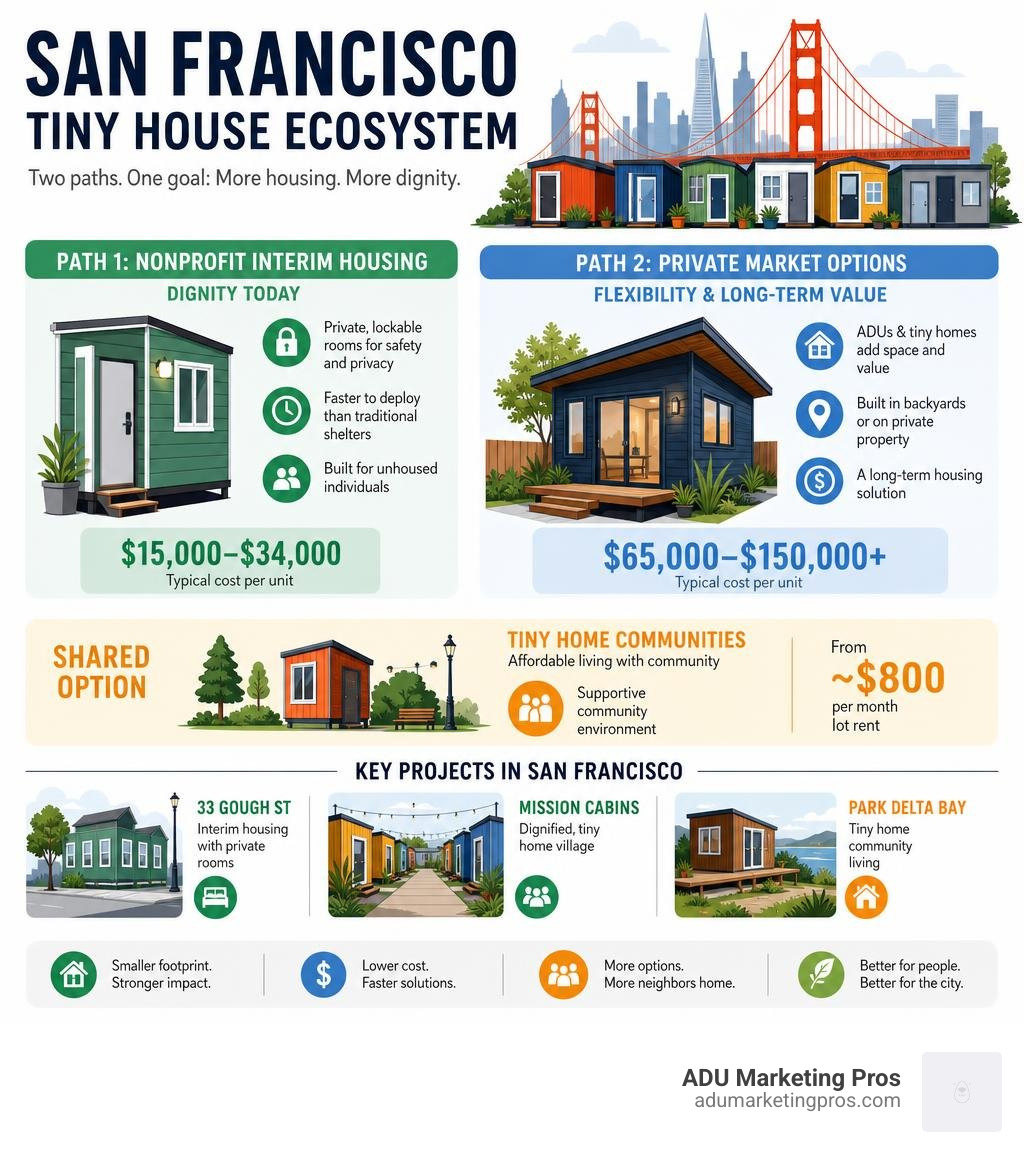 San Francisco tiny house ecosystem infographic showing nonprofit interim housing vs private ADUs, costs, and key projects