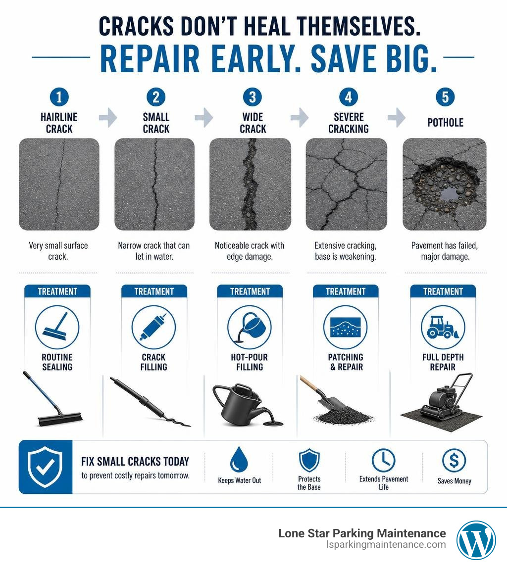 Infographic showing crack degradation stages from hairline crack to pothole with treatment options at each stage infographic Infographic showing crack degradation stages from hairline crack to pothole with treatment options at each stage infographic