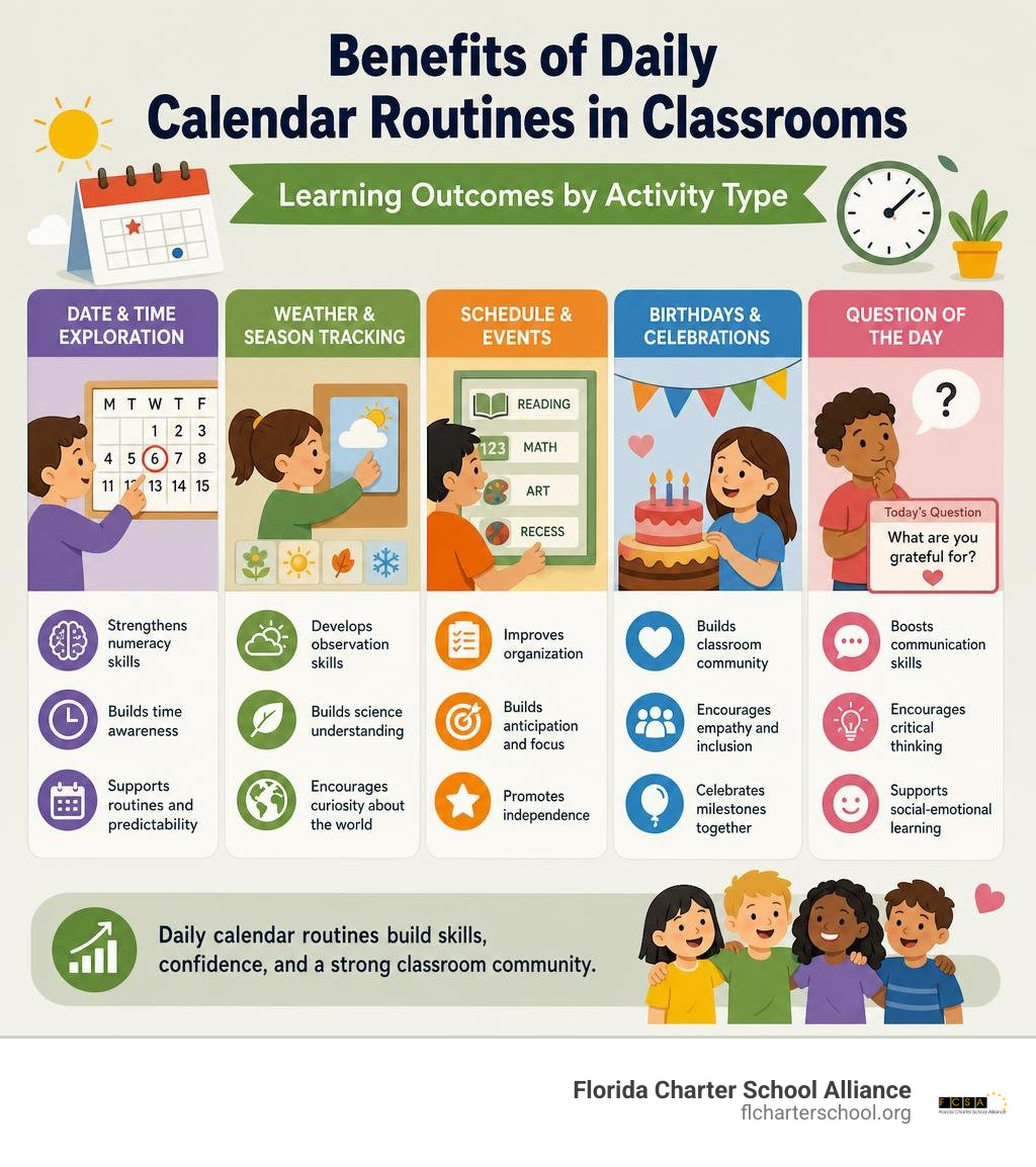 Benefits of daily calendar routines in classrooms — infographic showing learning outcomes by activity type infographic Benefits of daily calendar routines in classrooms — infographic showing learning outcomes by activity type infographic