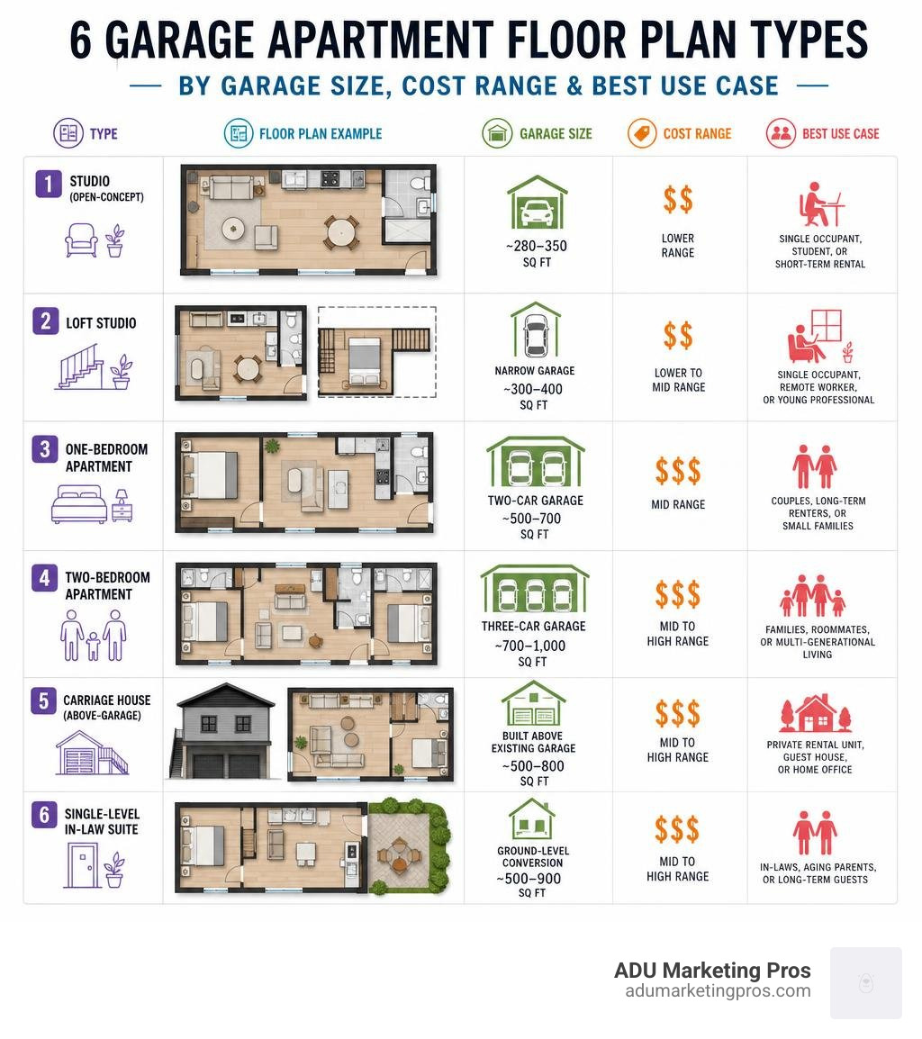 Infographic showing 6 garage apartment floor plan types by garage size, cost range, and best use case infographic