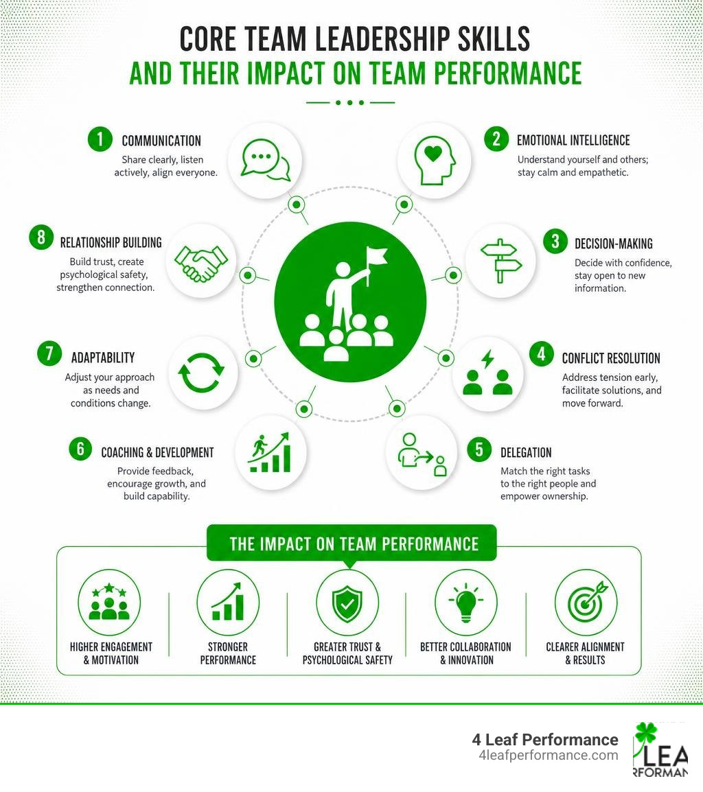 Infographic showing core team leadership skills and their impact on team performance infographic