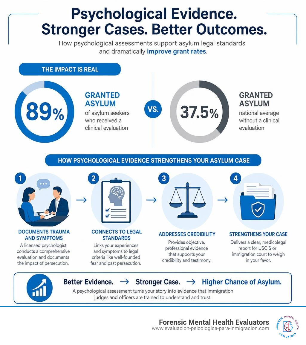 Infographic showing how psychological evidence supports asylum legal standards and improves grant rates infographic Infographic showing how psychological evidence supports asylum legal standards and improves grant rates infographic