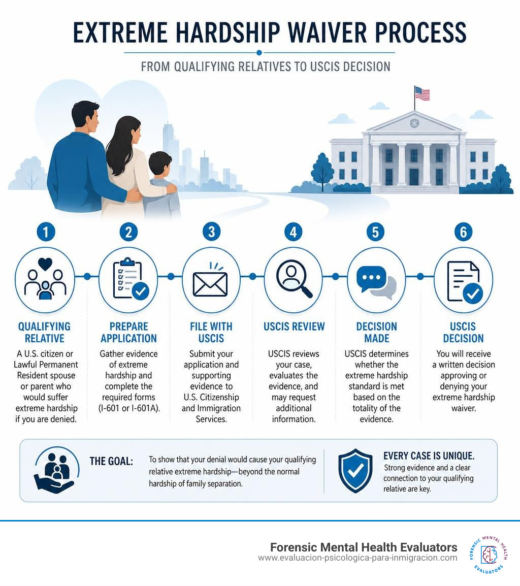 Infographic showing the extreme hardship waiver process steps from qualifying relatives to USCIS decision infographic