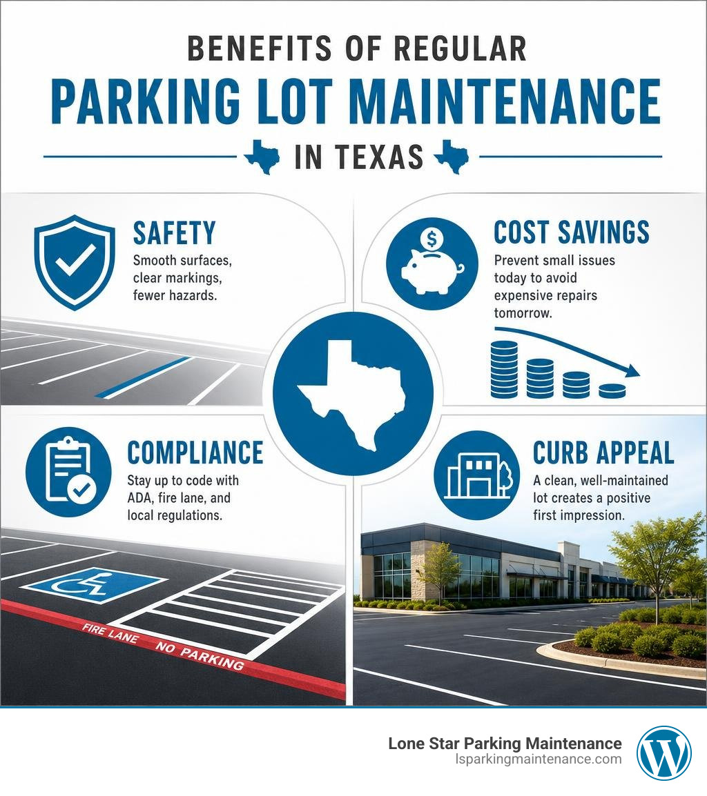 Benefits of regular parking lot maintenance in Texas: safety, cost savings, compliance, curb appeal infographic Benefits of regular parking lot maintenance in Texas: safety, cost savings, compliance, curb appeal infographic