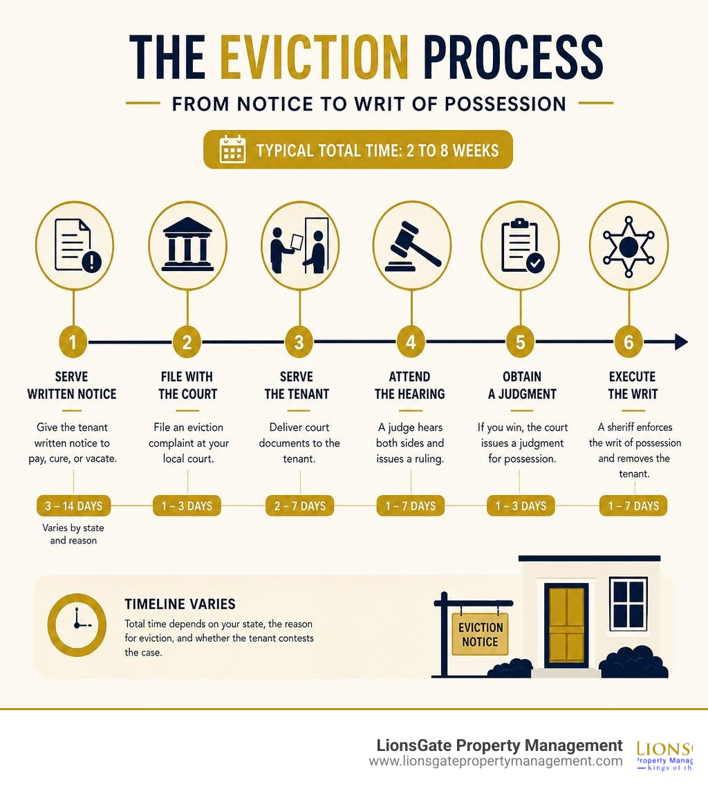 Step-by-step eviction process timeline from notice to writ of possession with typical durations infographic Step-by-step eviction process timeline from notice to writ of possession with typical durations infographic