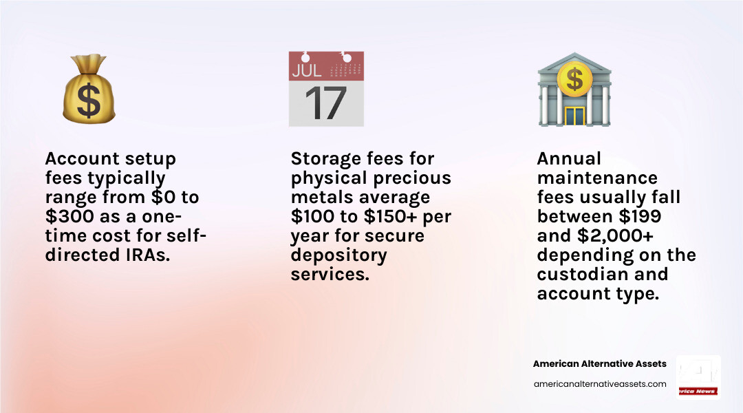 Overview infographic of self-directed IRA fee types and typical ranges for precious metals investors infographic