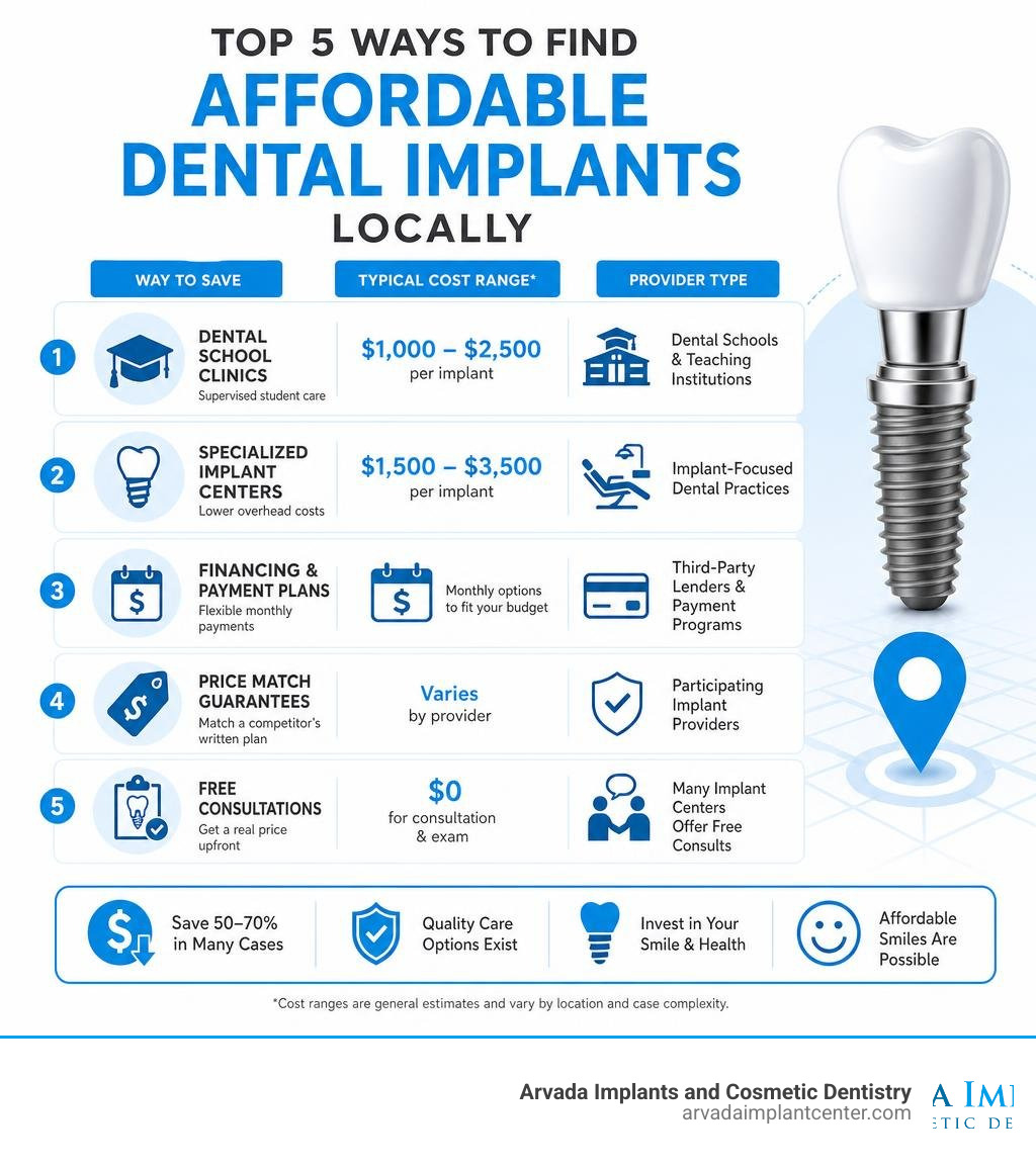 Infographic showing top ways to find affordable dental implants locally with cost ranges and provider types infographic