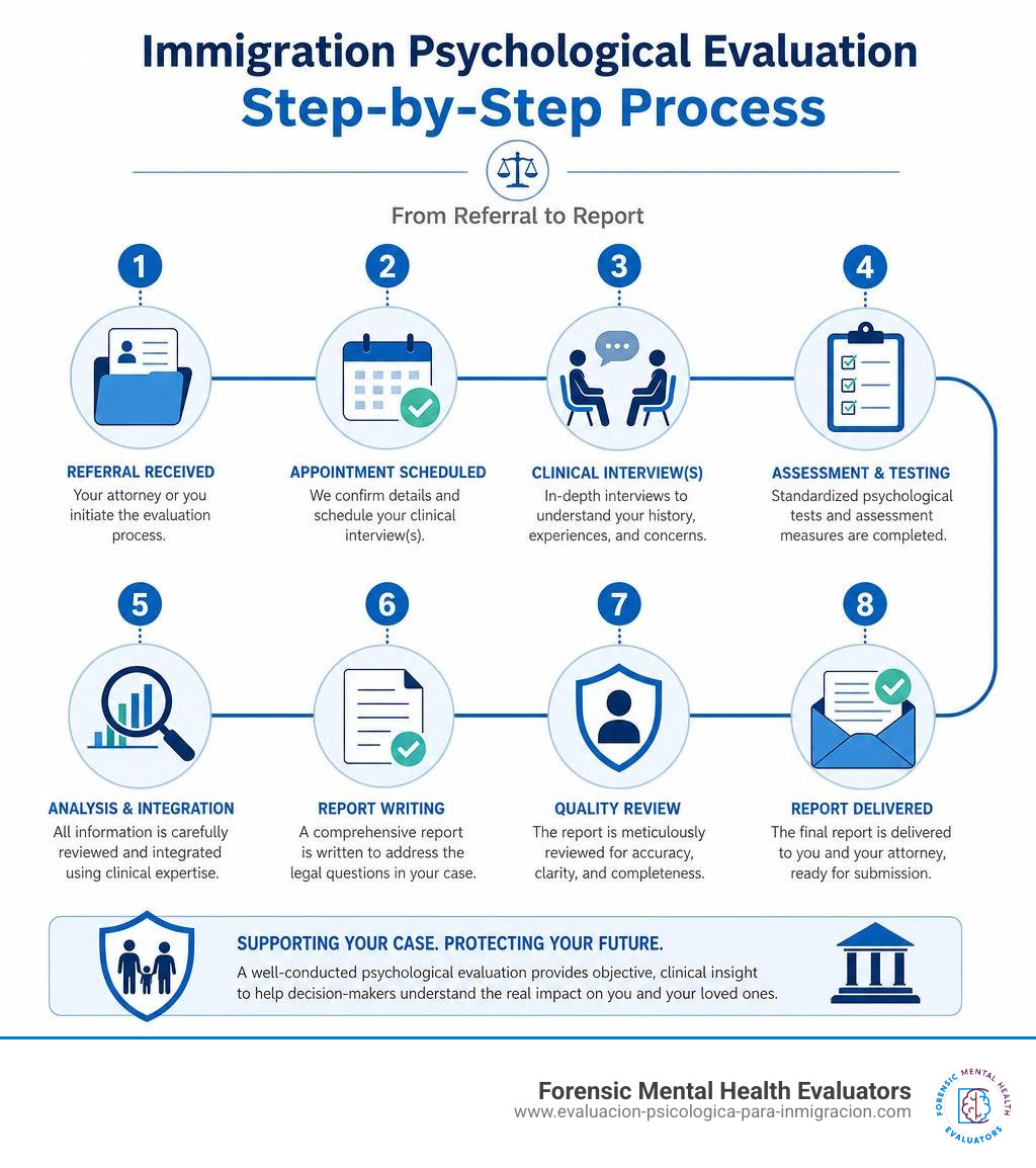 Step-by-step timeline infographic of an immigration psychological evaluation process from referral to report infographic Step-by-step timeline infographic of an immigration psychological evaluation process from referral to report infographic