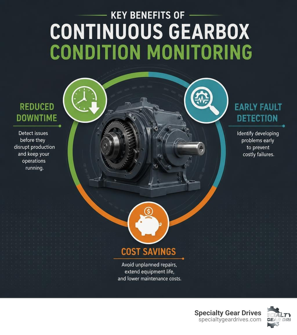 Key benefits of continuous gearbox condition monitoring: reduced downtime, early fault detection, cost savings infographic Key benefits of continuous gearbox condition monitoring: reduced downtime, early fault detection, cost savings infographic
