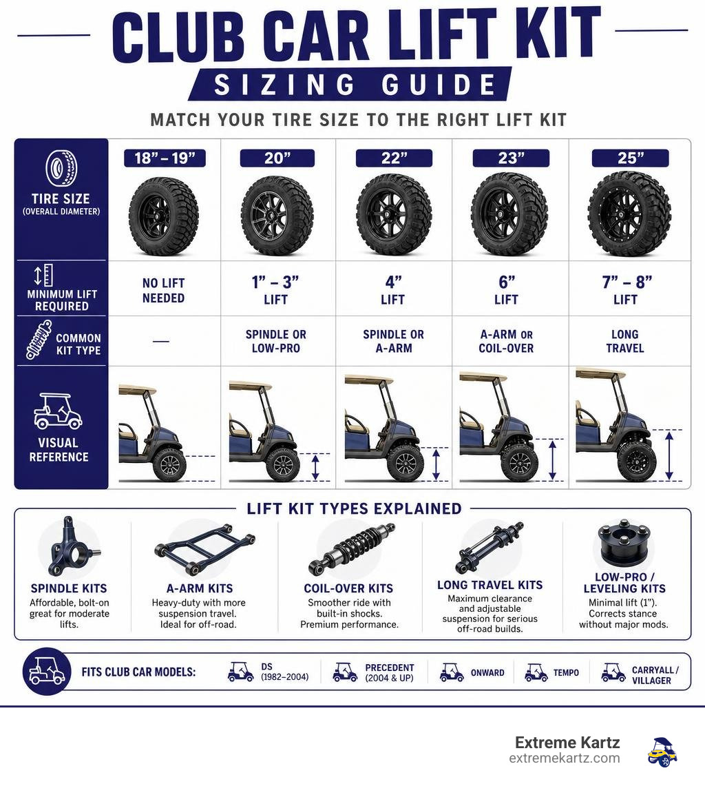 Club Car lift kit sizing guide showing lift heights matched to tire sizes and kit types infographic