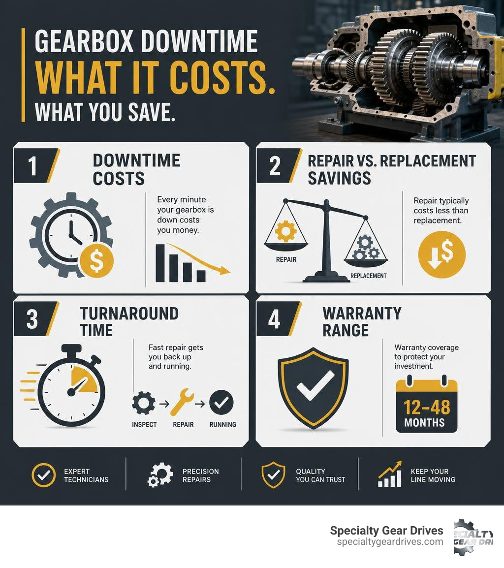 Infographic showing gearbox downtime costs, repair vs replacement savings, turnaround times, and warranty ranges infographic Infographic showing gearbox downtime costs, repair vs replacement savings, turnaround times, and warranty ranges infographic
