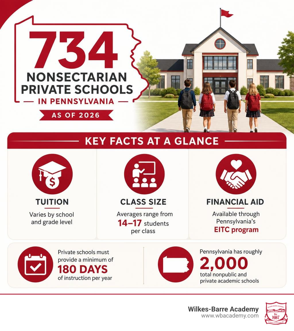 infographic showing 734 nonsectarian private schools in Pennsylvania, key facts on tuition, class size, and financial aid infographic showing 734 nonsectarian private schools in Pennsylvania, key facts on tuition, class size, and financial aid