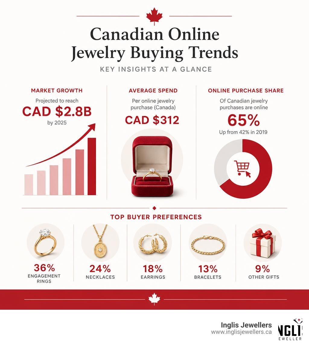 Canadian online jewelry buying trends infographic showing market growth, average spend, and top buyer preferences infographic Canadian online jewelry buying trends infographic showing market growth, average spend, and top buyer preferences infographic
