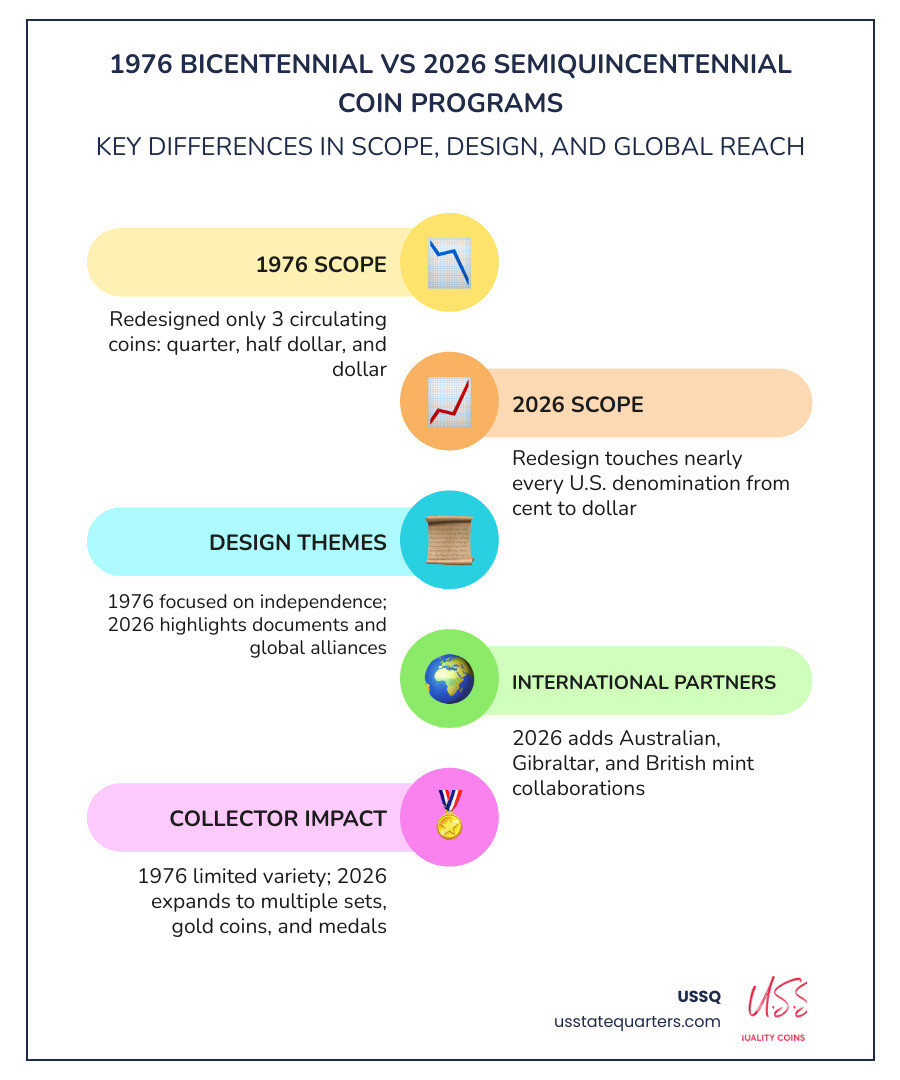 Comparison infographic showing 1976 Bicentennial vs 2026 Semiquincentennial coin details infographic Comparison infographic showing 1976 Bicentennial vs 2026 Semiquincentennial coin details infographic