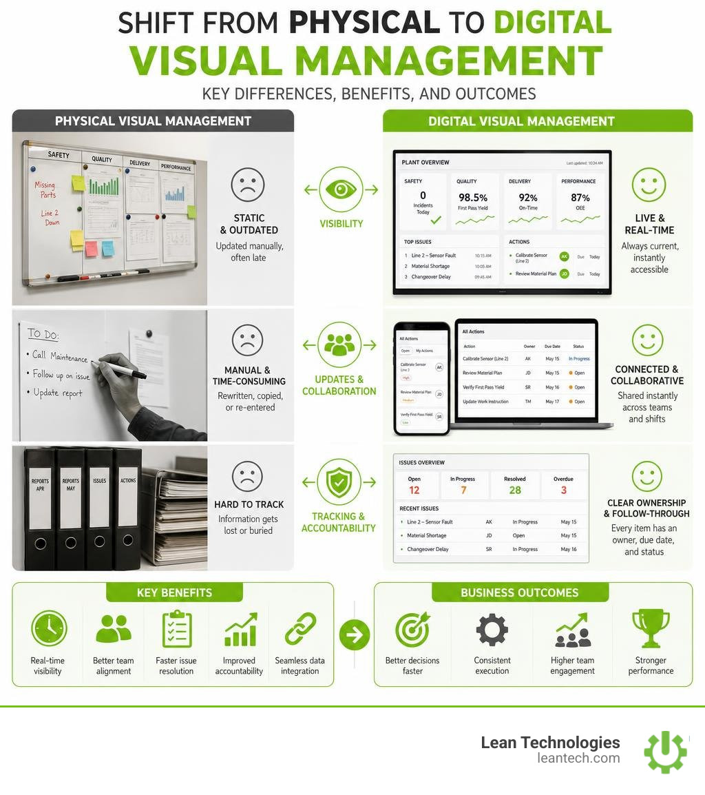 Shift from physical to digital visual management: key differences, benefits, and outcomes infographic Shift from physical to digital visual management: key differences, benefits, and outcomes infographic