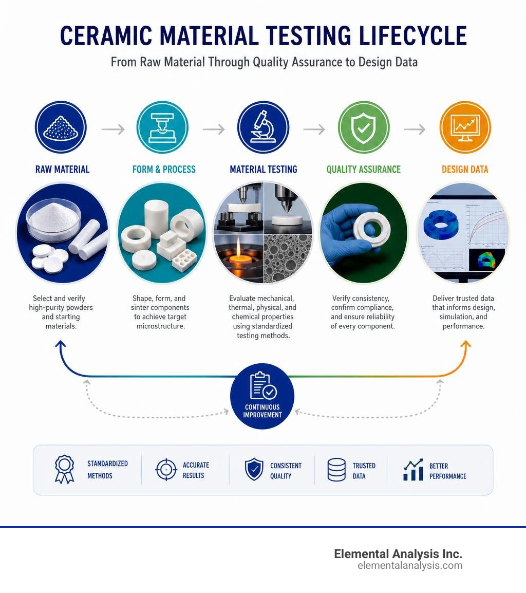 Ceramic material testing lifecycle from raw material through quality assurance to design data infographic Ceramic material testing lifecycle from raw material through quality assurance to design data infographic