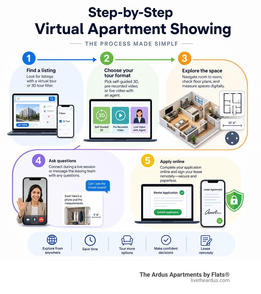 Step-by-step virtual apartment showing process infographic infographic