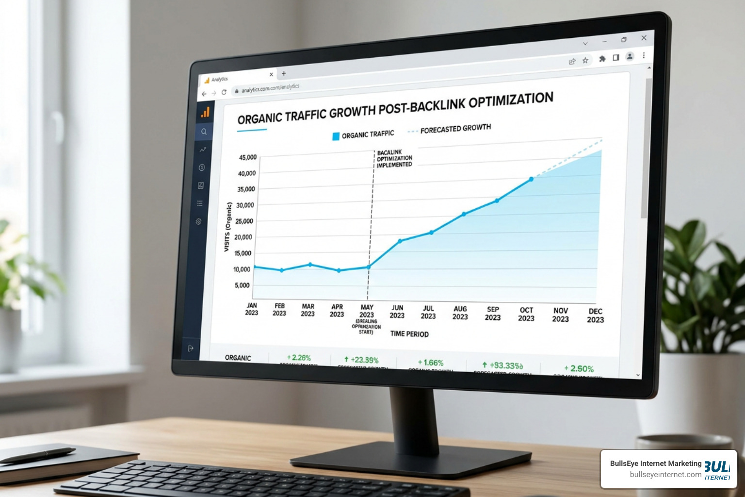 SEO growth chart showing organic traffic boost after backlink profile optimization