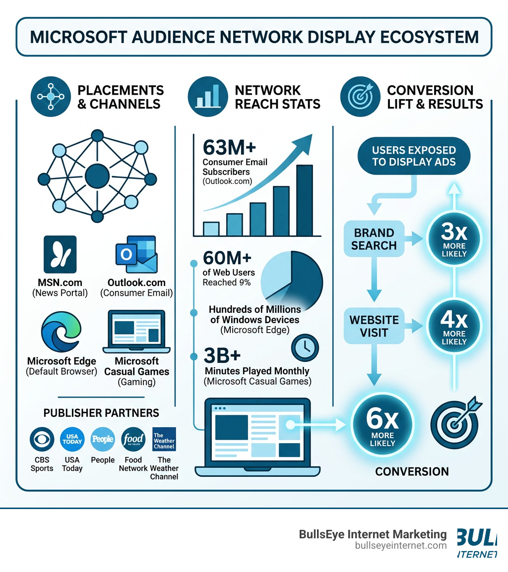 Microsoft Audience Network display ecosystem: placements, channels, reach stats, conversion lift, and results.